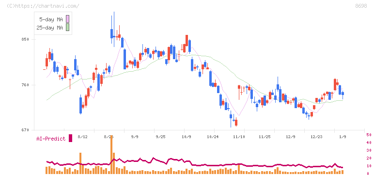 マネックスグループ(8698)の日足チャート