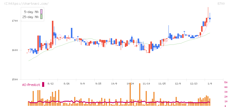 丸八証券(8700)の日足チャート