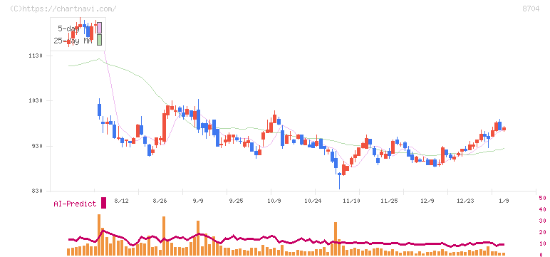 トレイダーズホールディングス(8704)の日足チャート