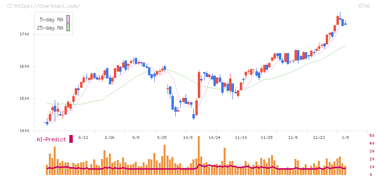 極東証券(8706)の日足チャート