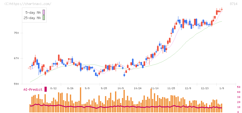 池田泉州ホールディングス(8714)の日足チャート