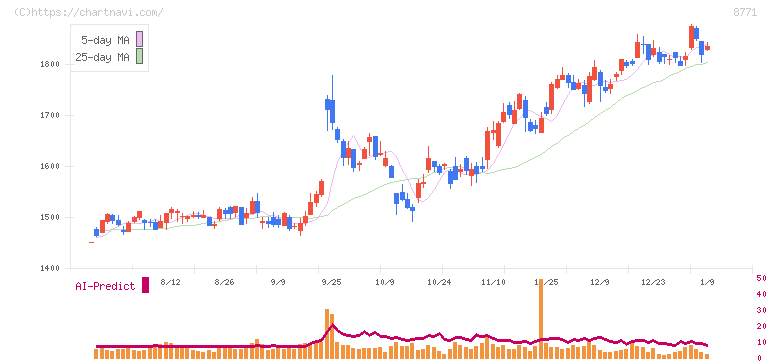 イー・ギャランティ(8771)の日足チャート