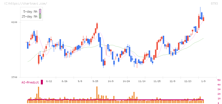 ＮＥＣキャピタルソリューション(8793)の日足チャート