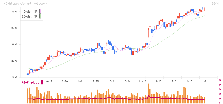 東京建物(8804)の日足チャート