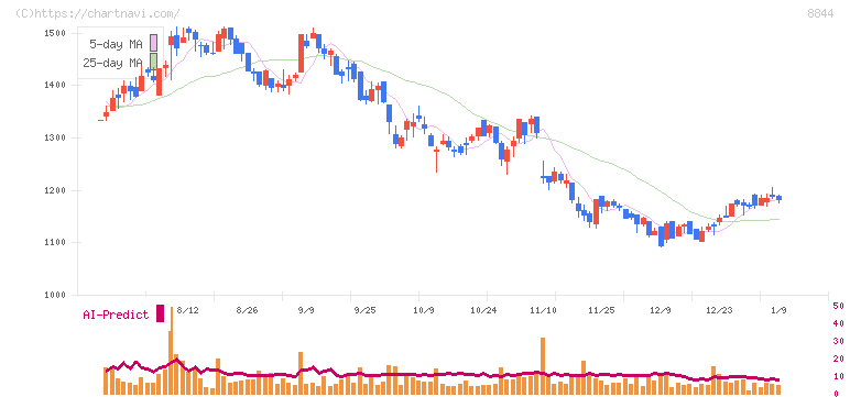 コスモスイニシア(8844)の日足チャート