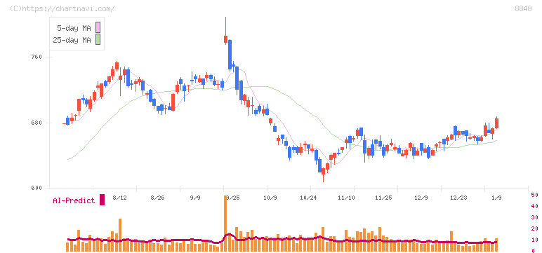 レオパレス２１(8848)の日足チャート