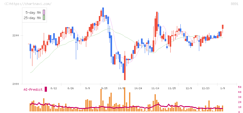 ＡＭＧホールディングス(8891)の日足チャート