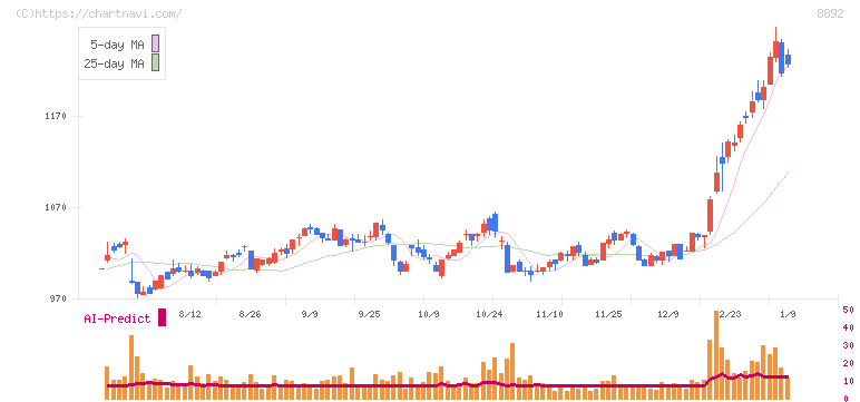 エスコン(8892)の日足チャート