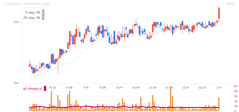 毎日コムネット(8908)の日足チャート