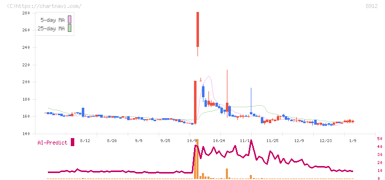 エリアクエスト(8912)の日足チャート