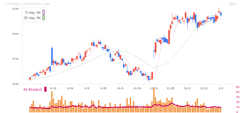 カチタス(8919)の日足チャート