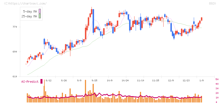 東祥(8920)の日足チャート