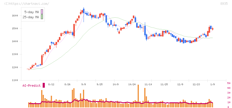 ＦＪネクストホールディングス(8935)の日足チャート