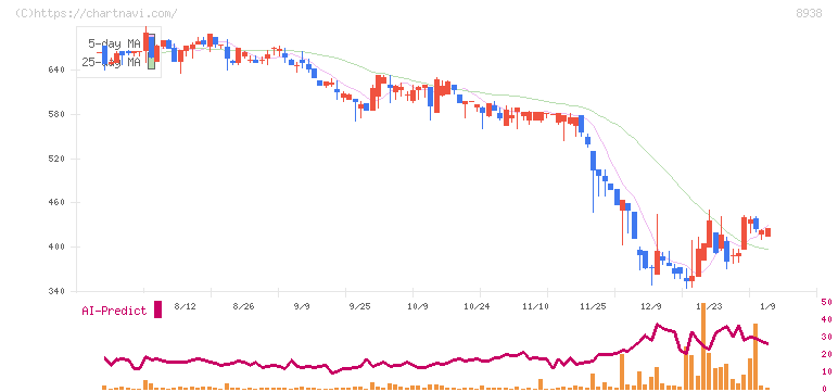 グローム・ホールディングス(8938)の日足チャート