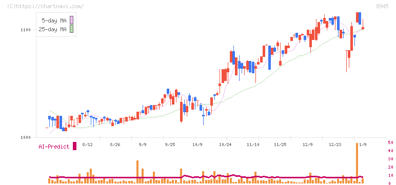 サンネクスタグループ(8945)の日足チャート