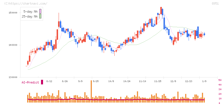 日本ビルファンド投資法人(8951)の日足チャート