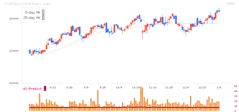 NTT都市開発リート投資法人(8956)の日足チャート