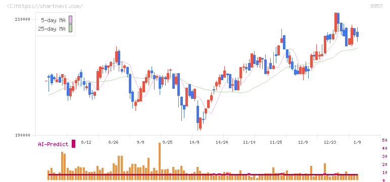 東急リアル・エステート投資法人(8957)の日足チャート