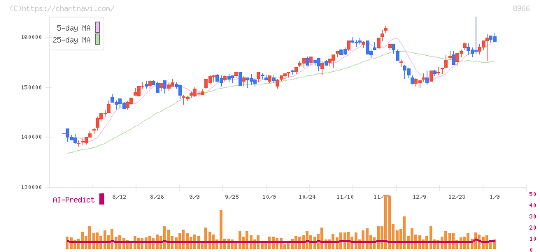 平和不動産リート投資法人(8966)の日足チャート