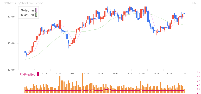 福岡リート投資法人(8968)の日足チャート