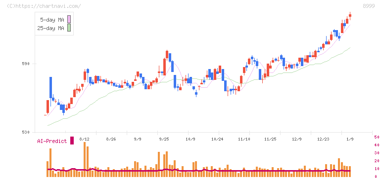 グランディハウス(8999)の日足チャート