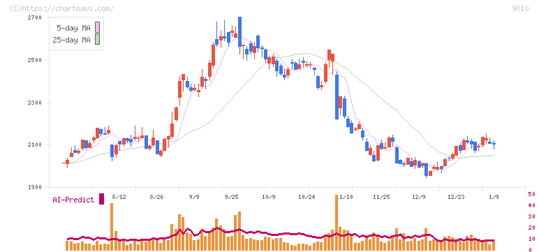 富士急行(9010)の日足チャート