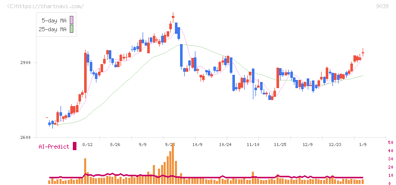 サカイ引越センター(9039)の日足チャート