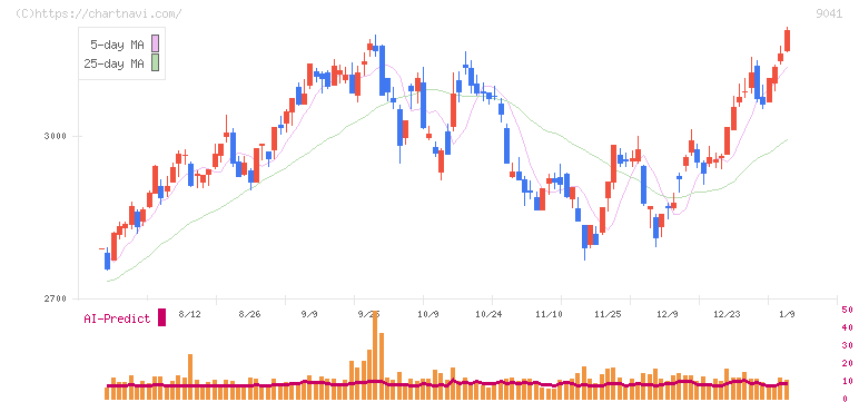 近鉄グループホールディングス(9041)の日足チャート