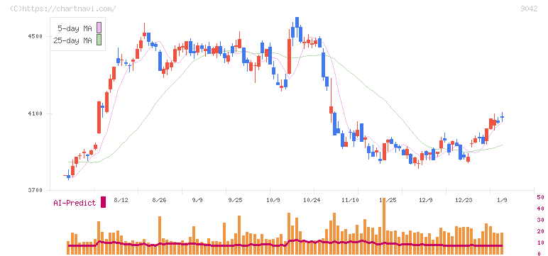 阪急阪神ホールディングス(9042)の日足チャート