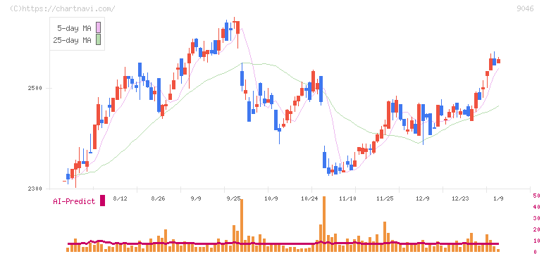神戸電鉄(9046)の日足チャート