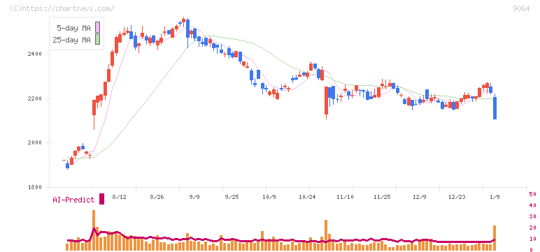 ヤマトホールディングス(9064)の日足チャート