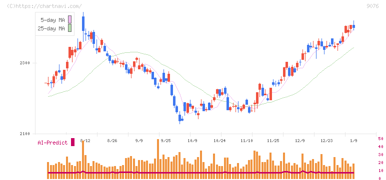 セイノーホールディングス(9076)の日足チャート