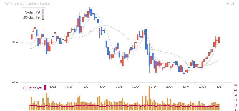 日本郵船(9101)の日足チャート