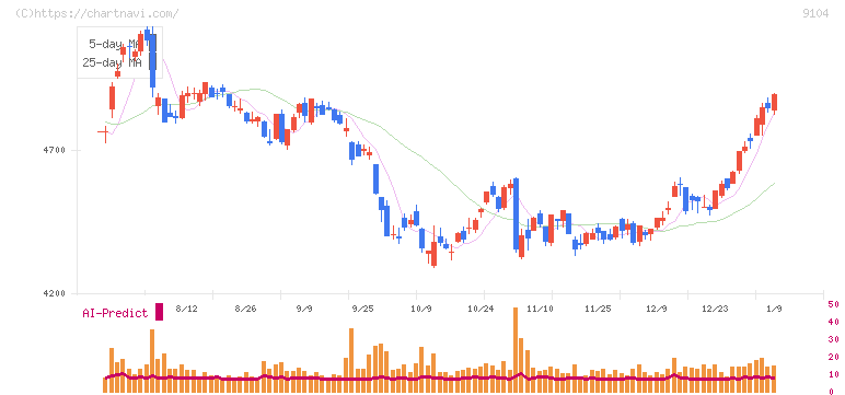 商船三井(9104)の日足チャート