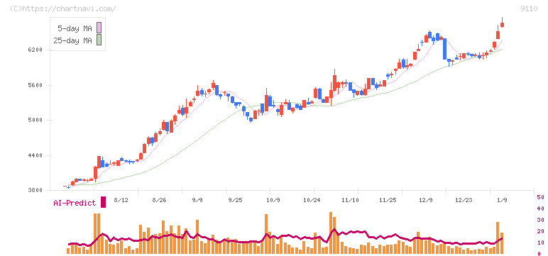 ＮＳユナイテッド海運(9110)の日足チャート