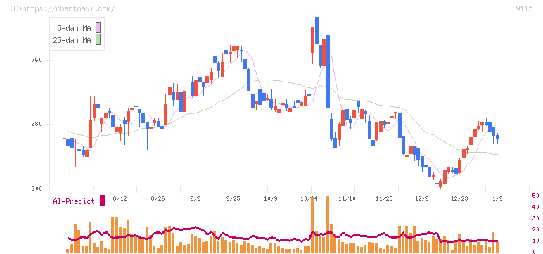 明海グループ(9115)の日足チャート