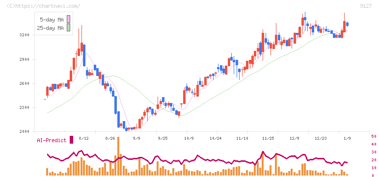 玉井商船(9127)の日足チャート
