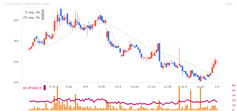 ブリーチ(9162)の日足チャート