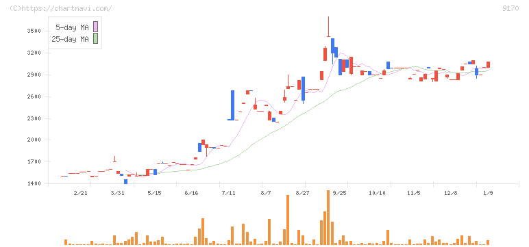 成友興業(9170)の日足チャート