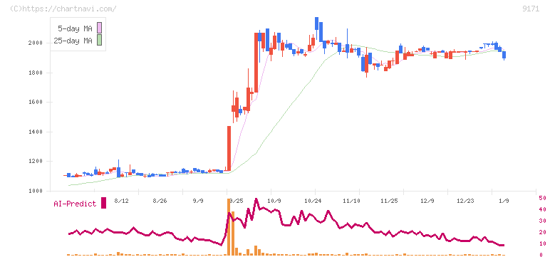 栗林商船(9171)の日足チャート