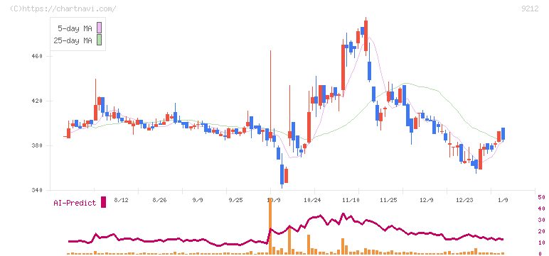 Ｇｒｅｅｎ　Ｅａｒｔｈ　Ｉｎｓｔｉｔｕｔｅ(9212)の日足チャート
