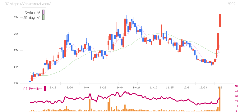 マイクロ波化学(9227)の日足チャート