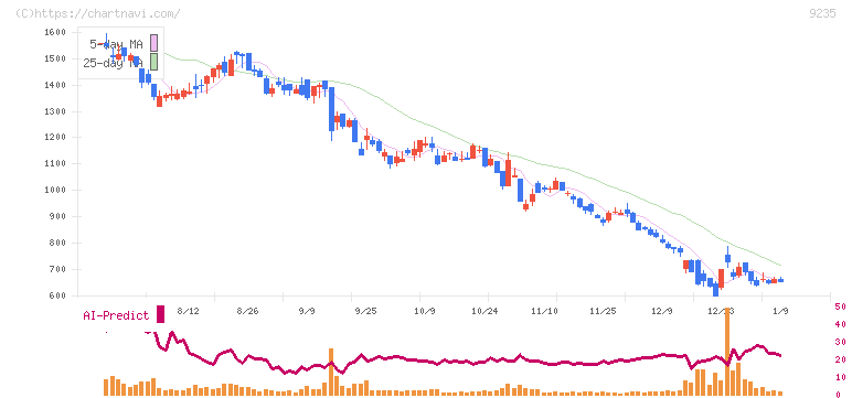 売れるネット広告社グループ(9235)の日足チャート