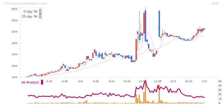 メディア総研(9242)の日足チャート