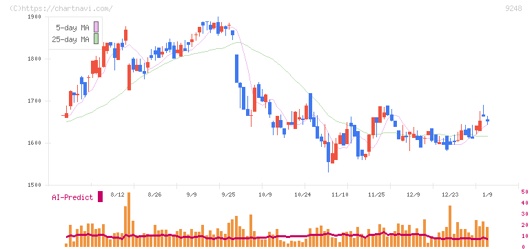 人・夢・技術グループ(9248)の日足チャート
