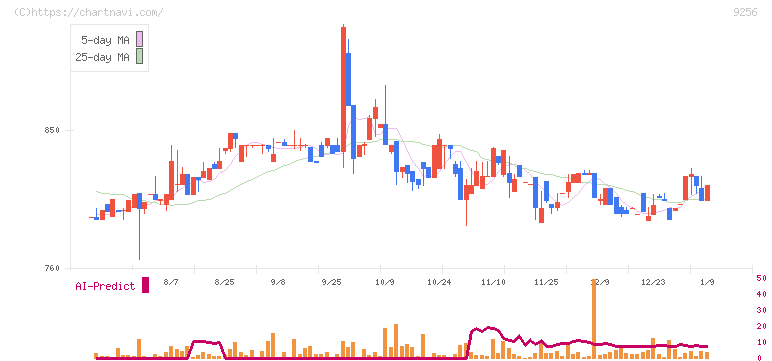 サクシード(9256)の日足チャート