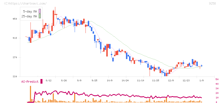 ＣＳ－Ｃ(9258)の日足チャート