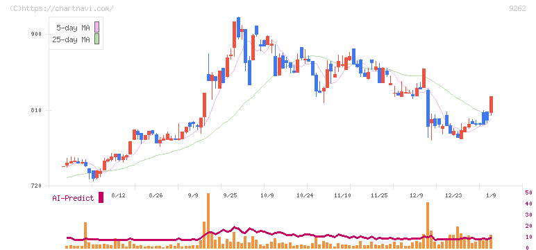 シルバーライフ(9262)の日足チャート