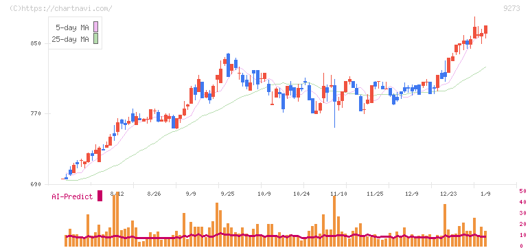 コーア商事ホールディングス(9273)の日足チャート