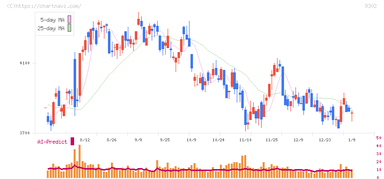 三井倉庫ホールディングス(9302)の日足チャート